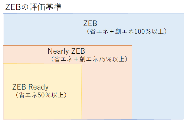 ZEBの評価基準イメージ