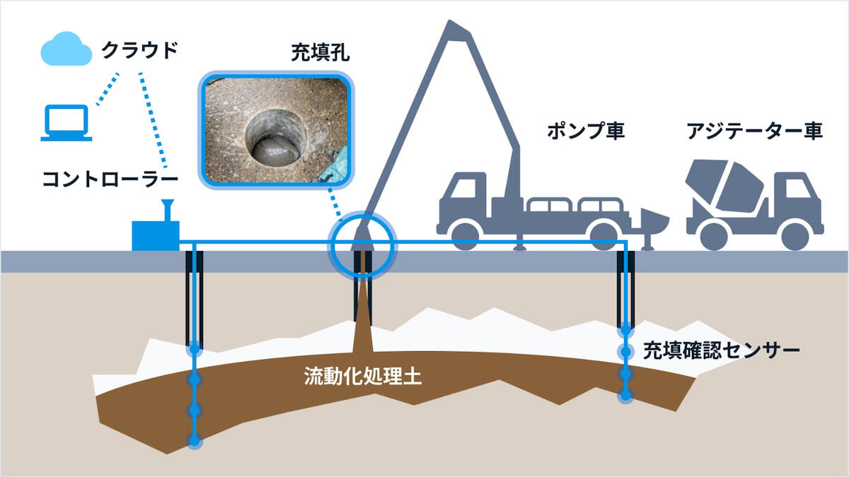 流動化処理工法(LSS工法)のイメージ