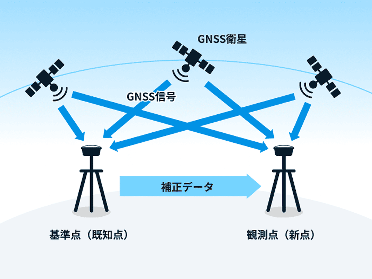 GNSS(全球測位衛星システム)