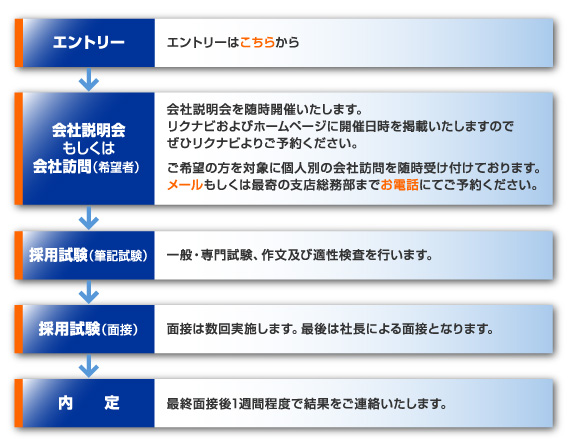 �̗p�܂ł̗���