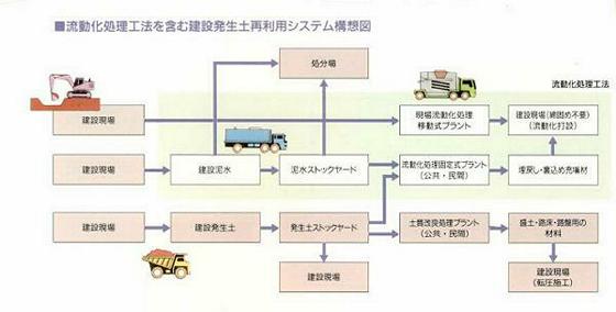 �����������H�@���܂ތ��ݔ����y�ė��p�V�X�e���\�z�}