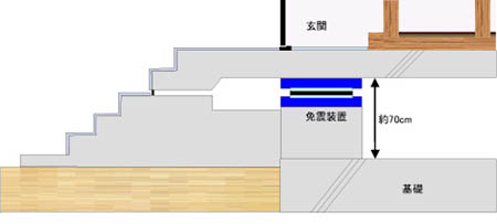 従来の施工方法